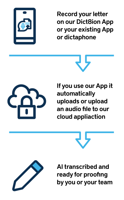 Image shows the workflow using Dict8ion for Practice Managers
